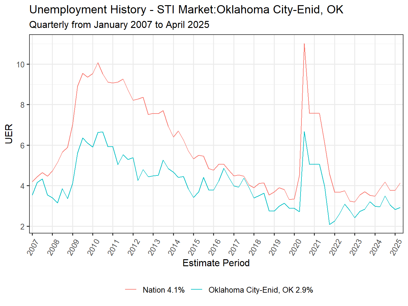 Unemployment Rate