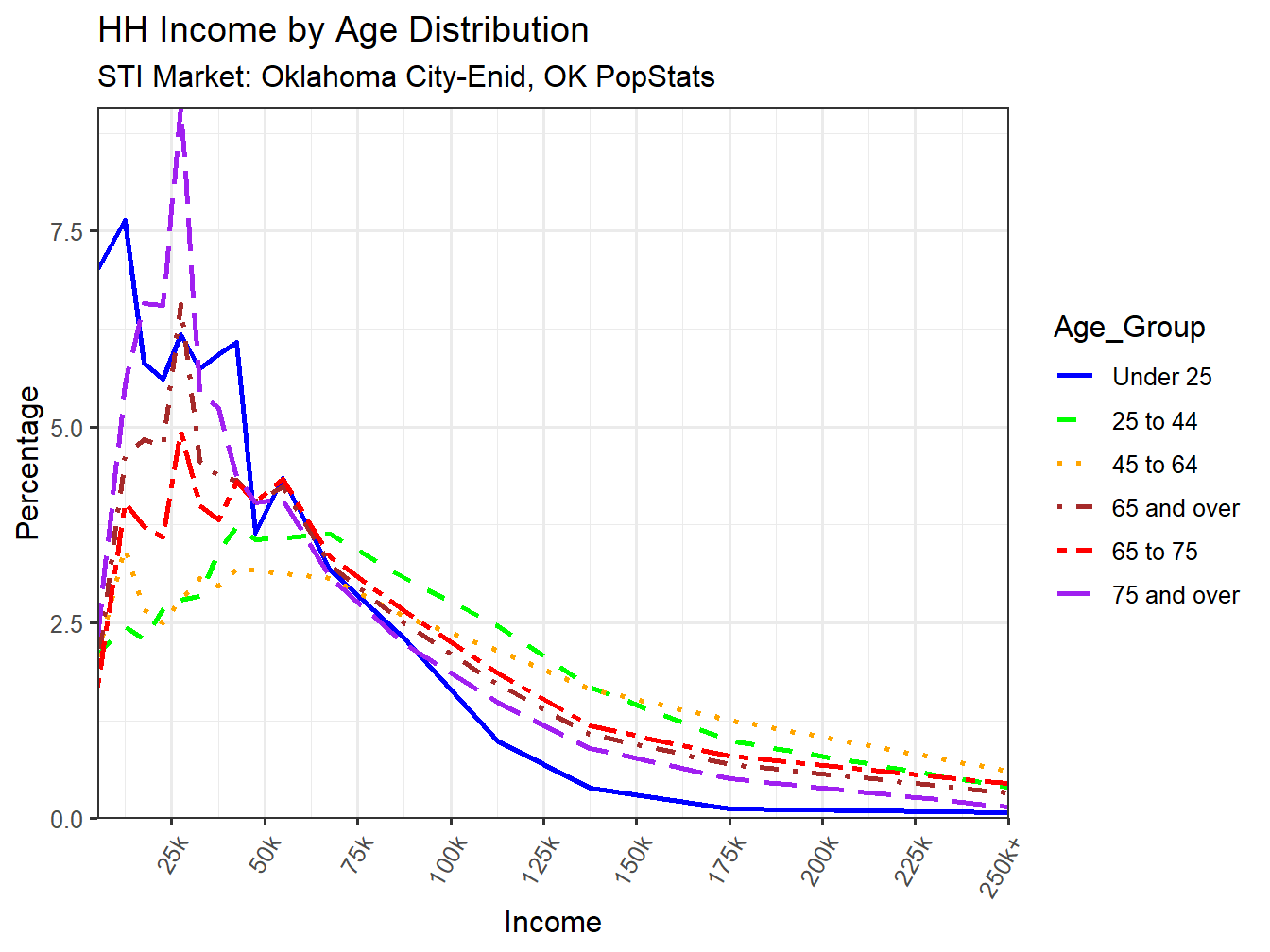 Income Distribution Line