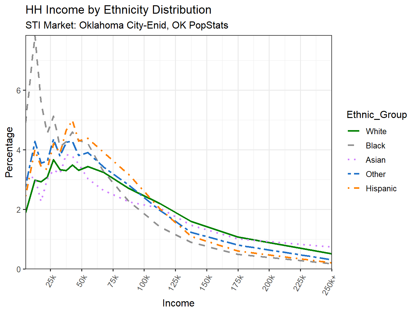 Income Distribution Line