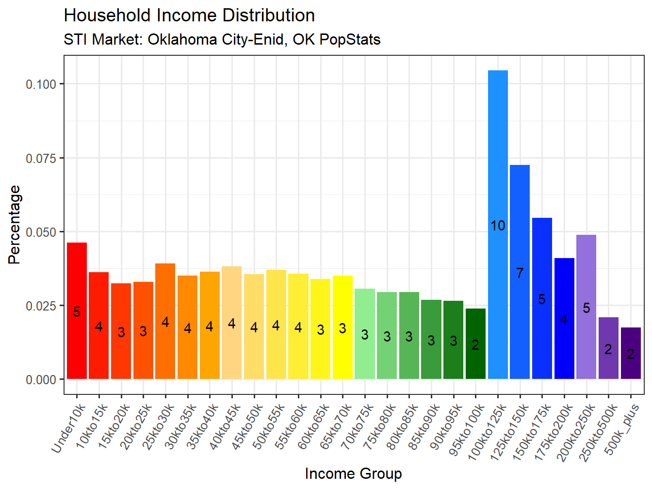 Income Distribution