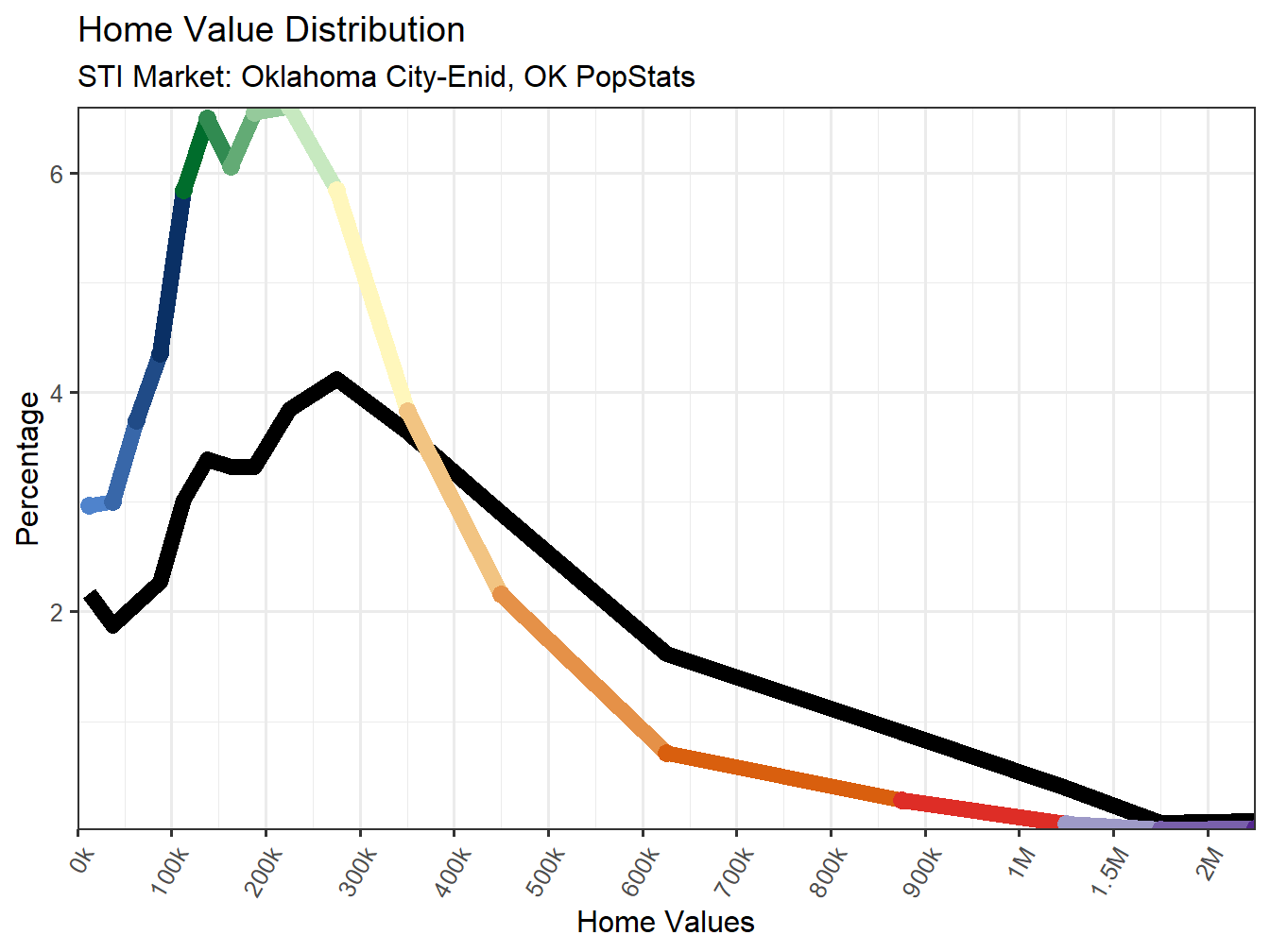 Home Value Distribution Line