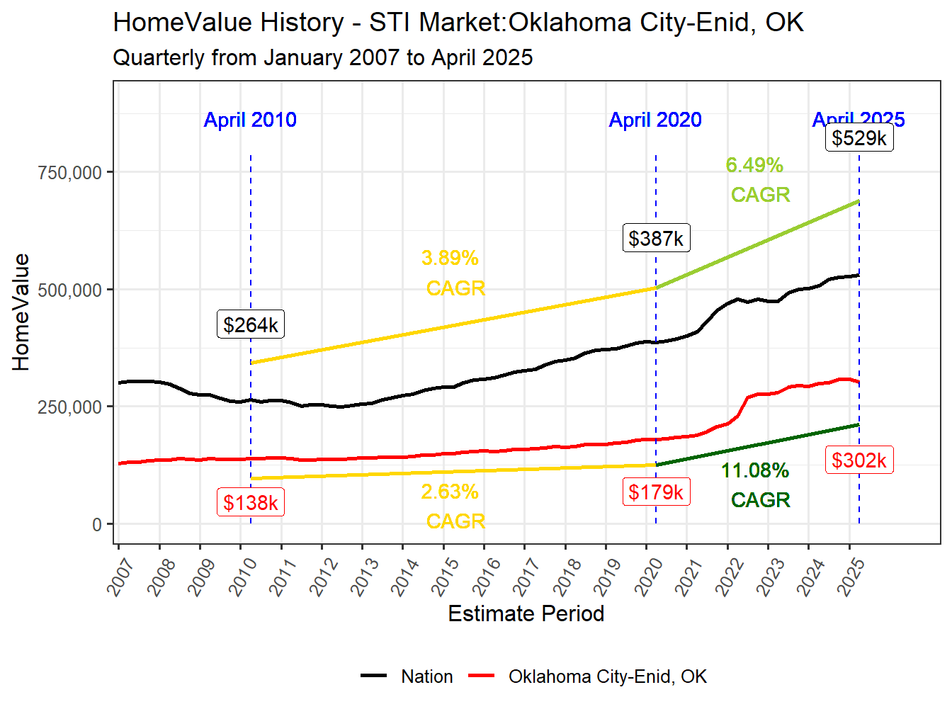 Home Value History
