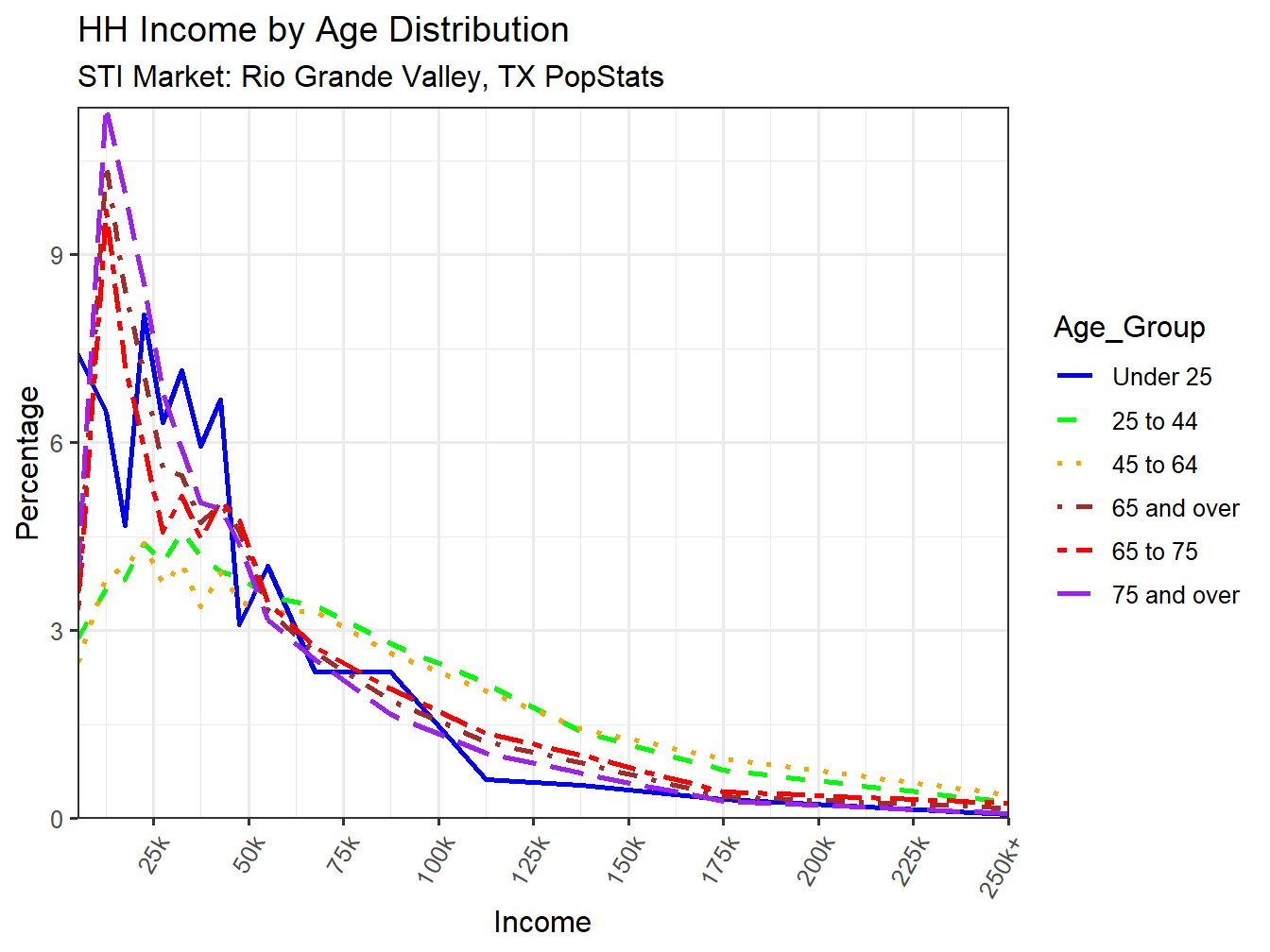Income Distribution Line