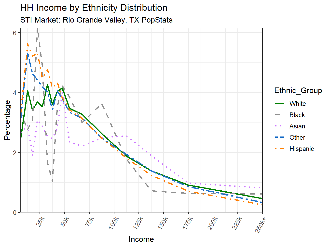 Income Distribution Line