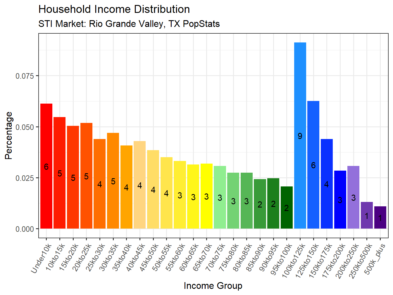 Income Distribution