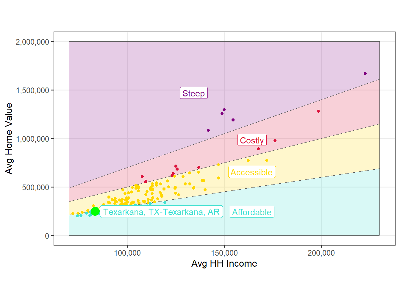 Affordability Comparision