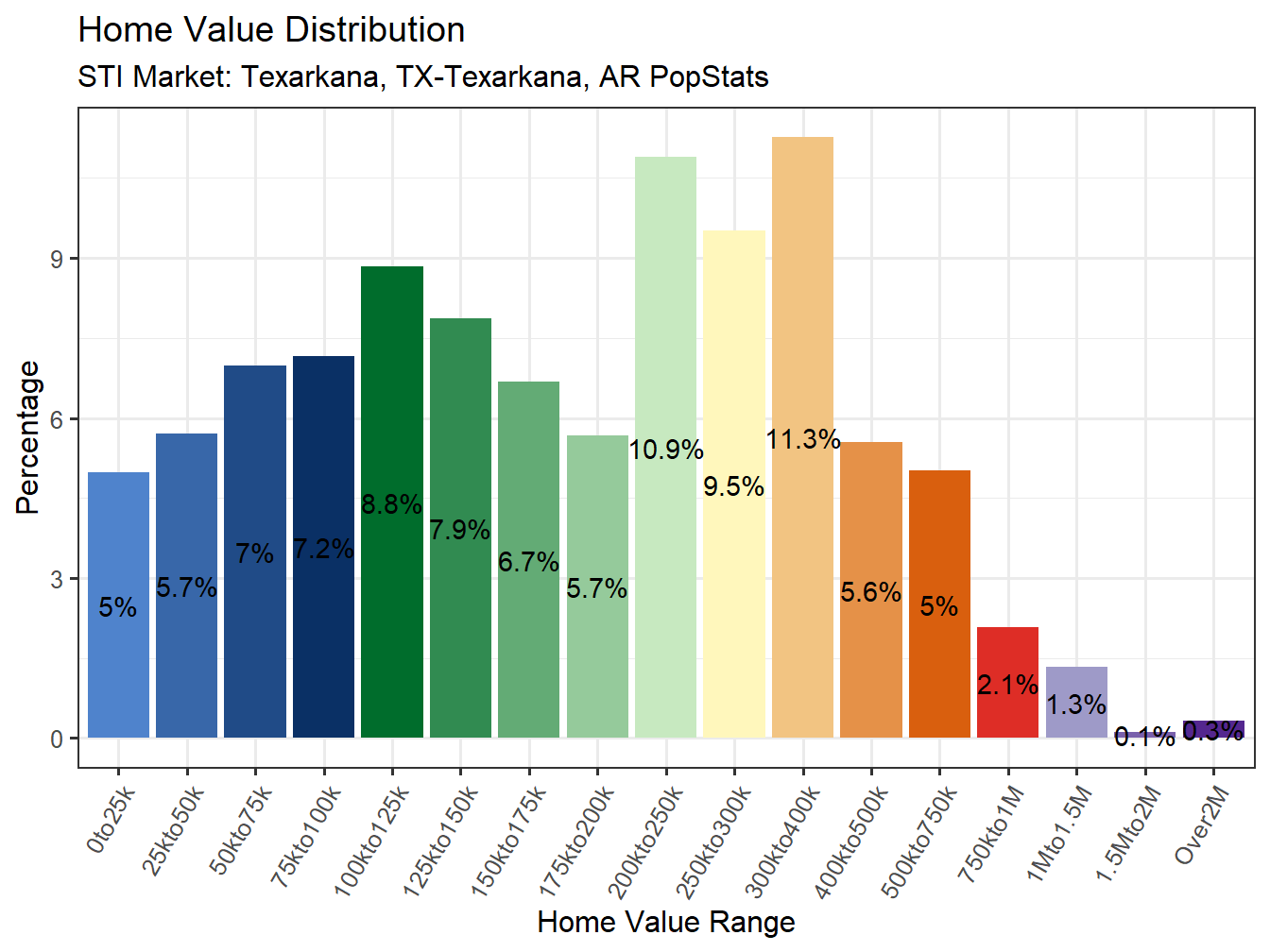 Home Value Distribution