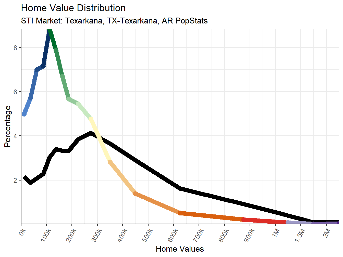 Home Value Distribution Line