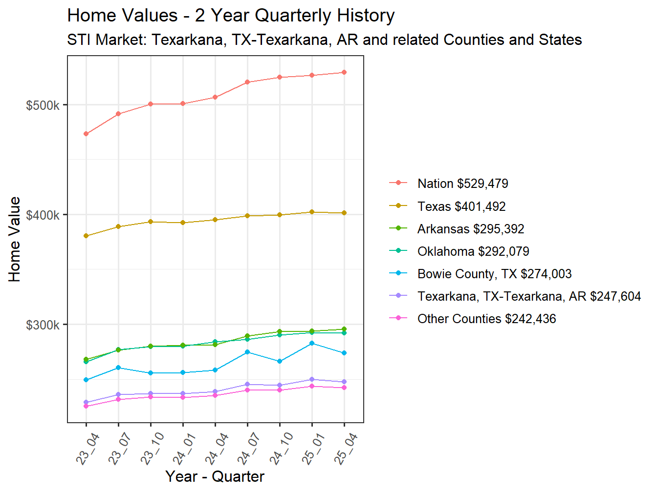 Home Value 2year History