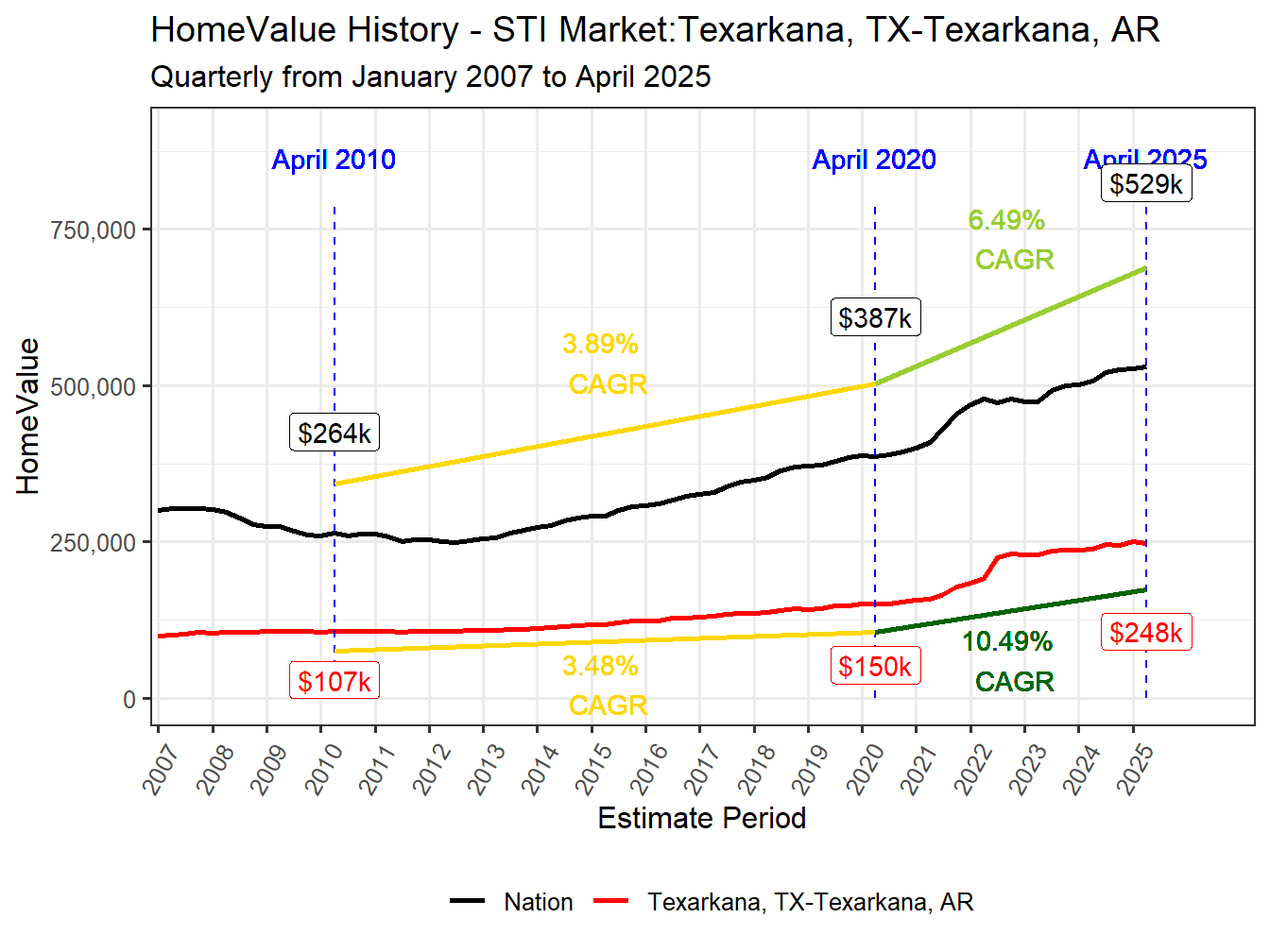 Home Value History