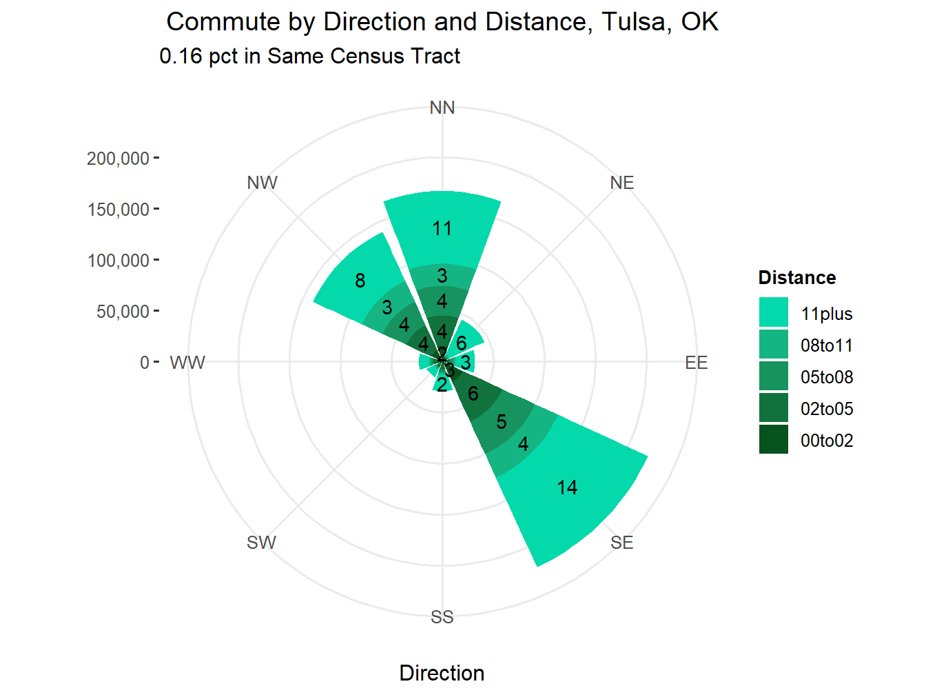 Commute Distance and Direction