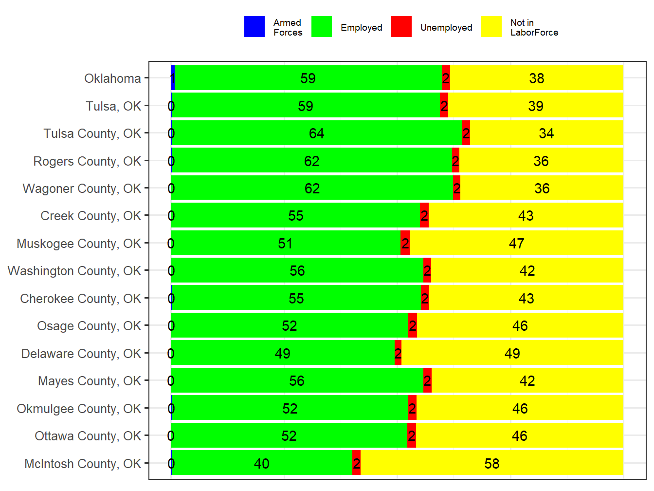 Labor Force Comparison
