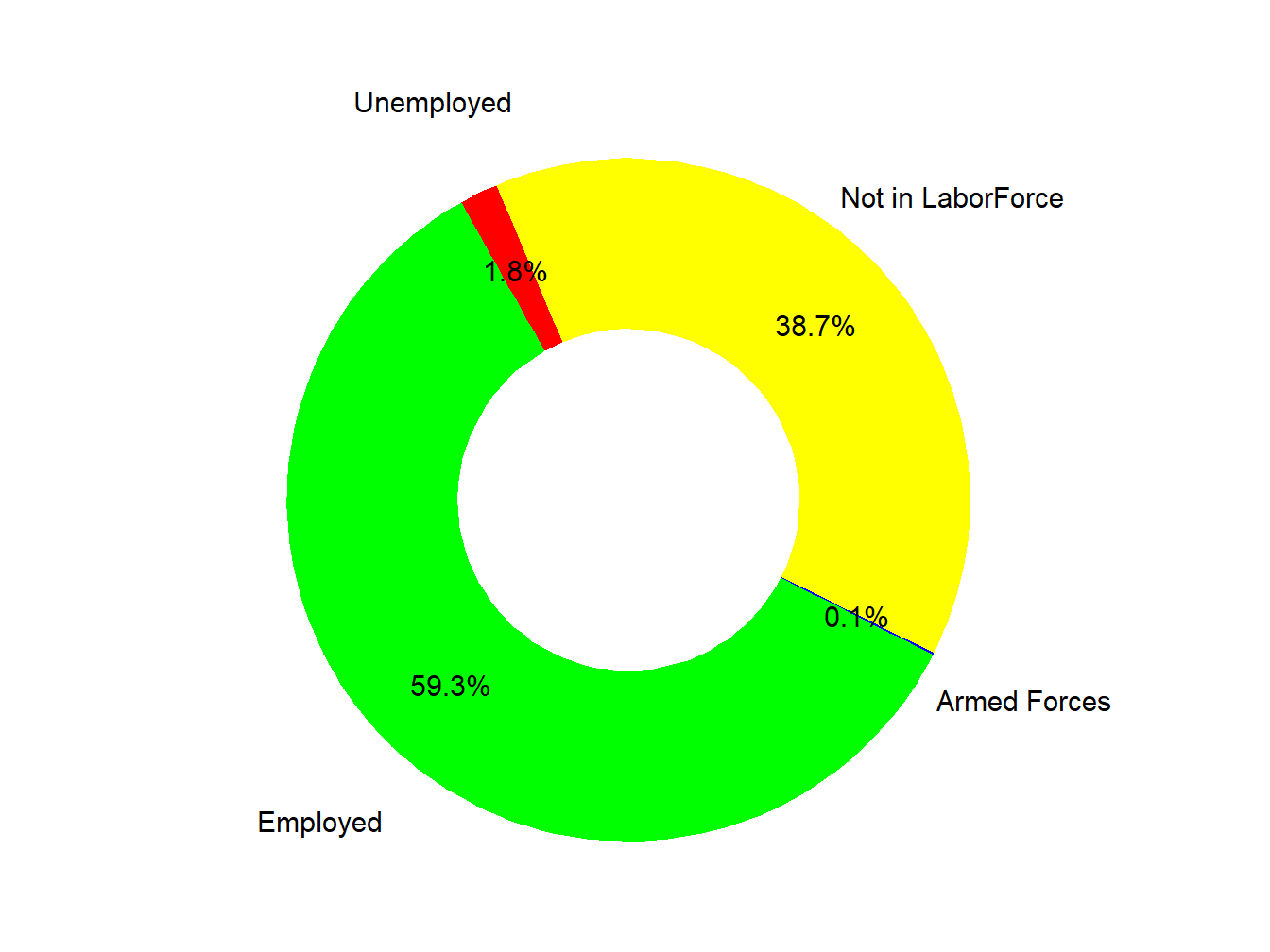 Labor Force