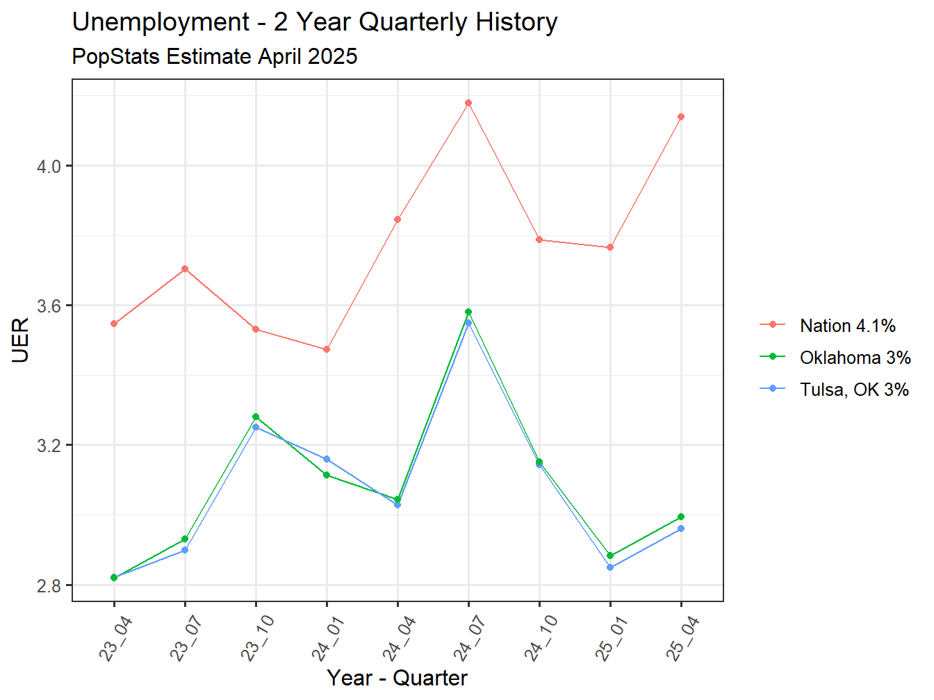 Unemployment Rate - 8Q