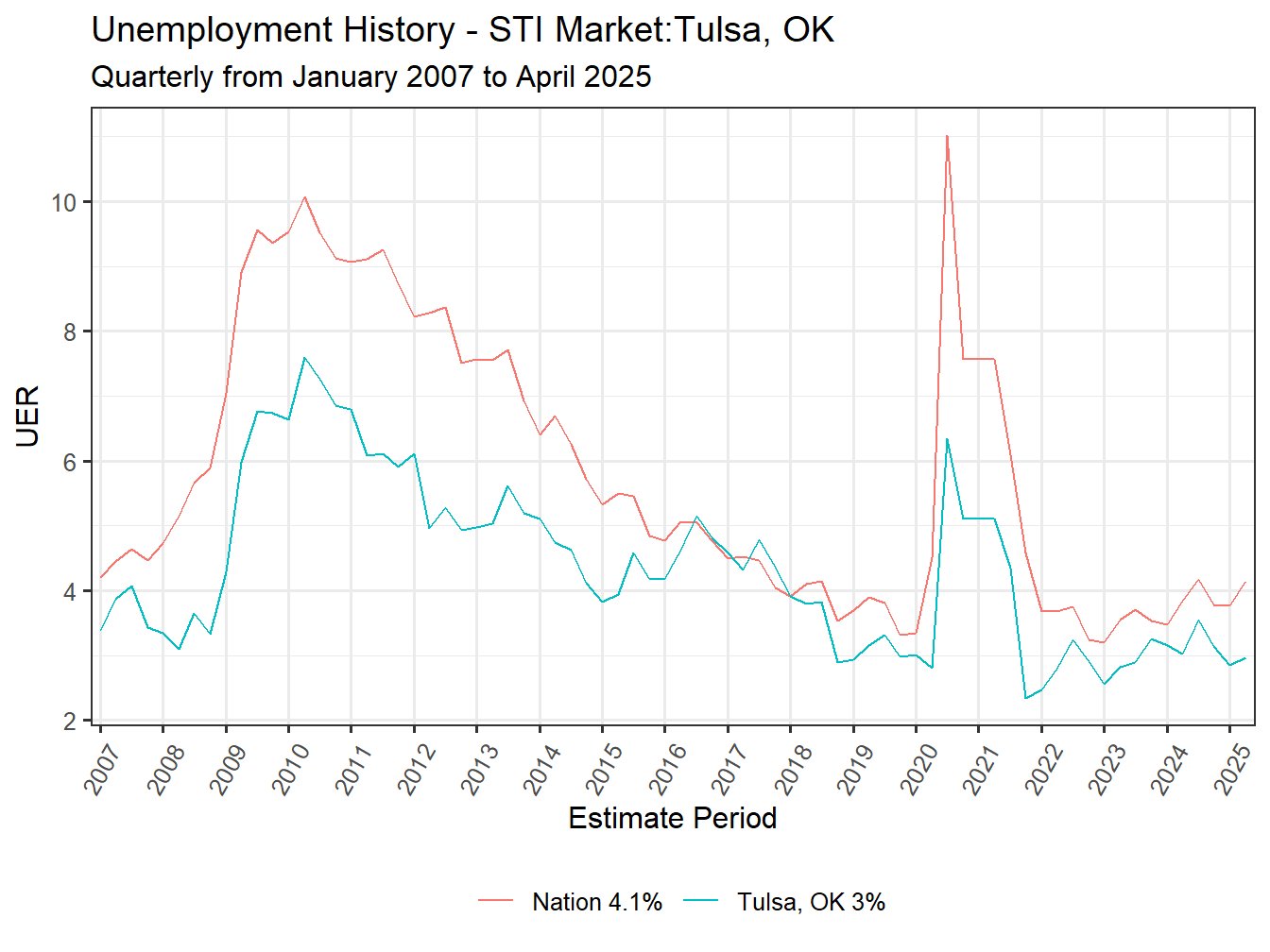 Unemployment Rate