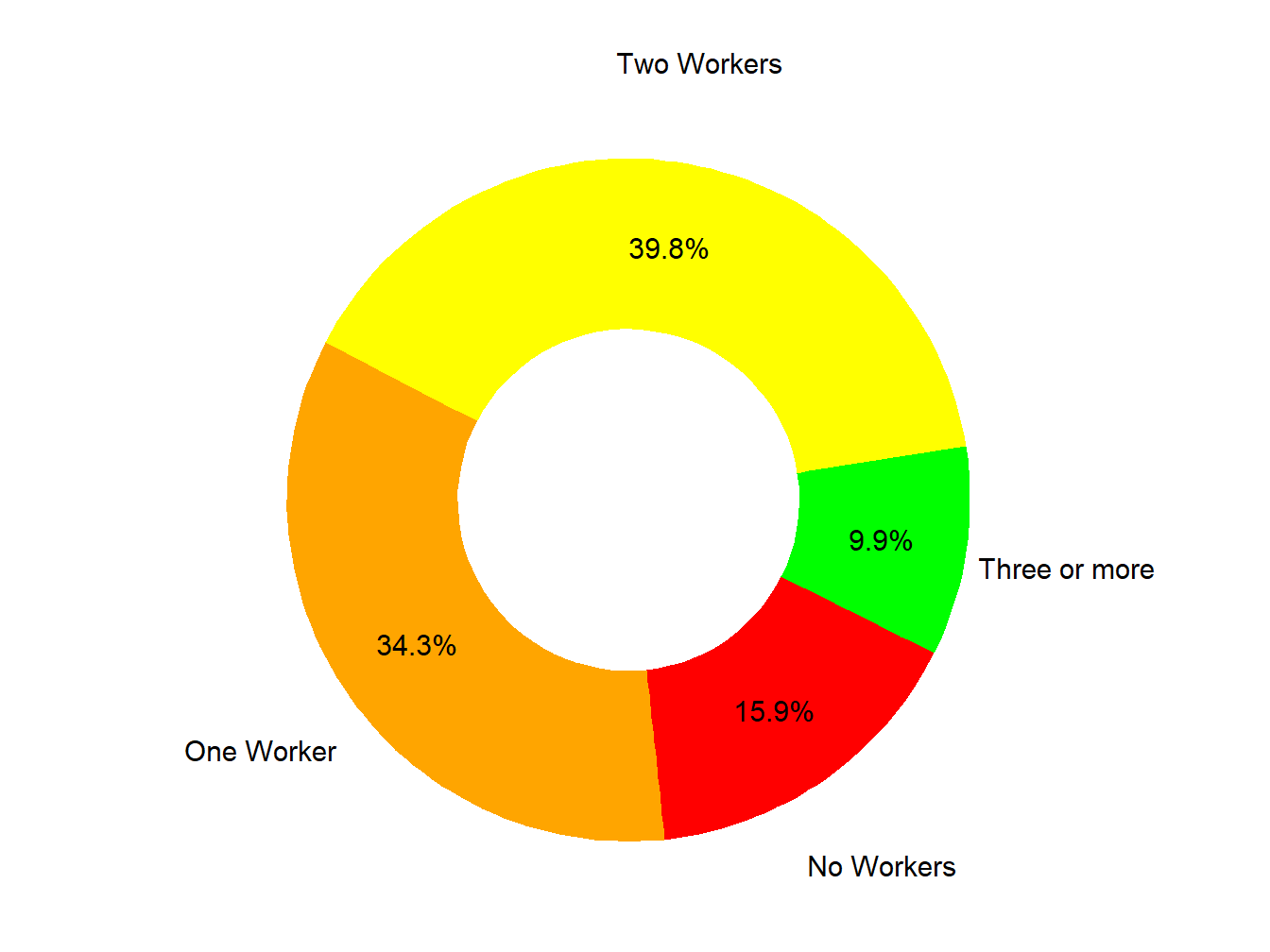 Workers In Family