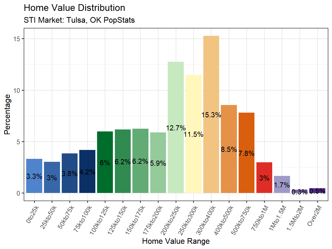 Home Value Distribution