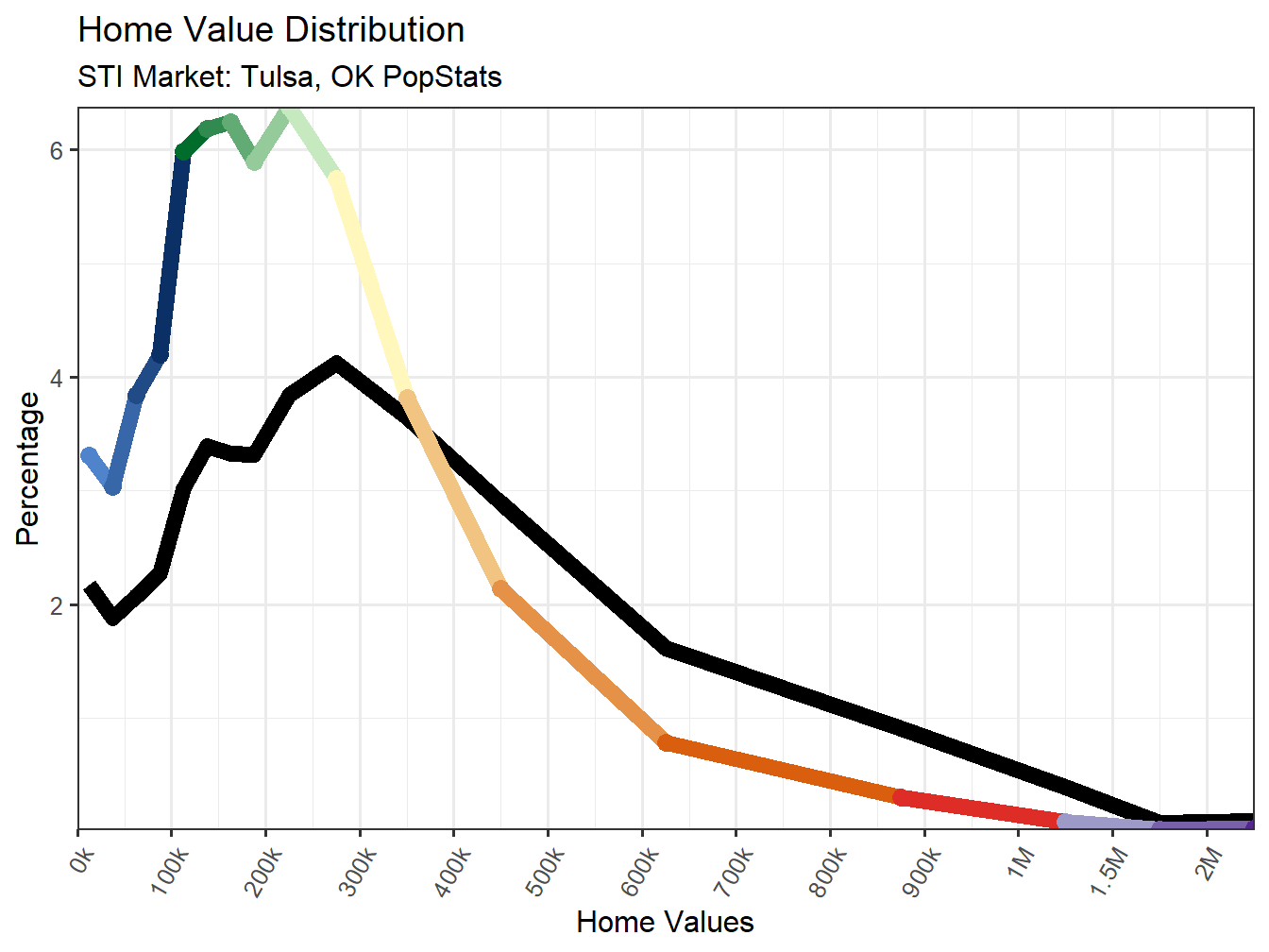 Home Value Distribution Line