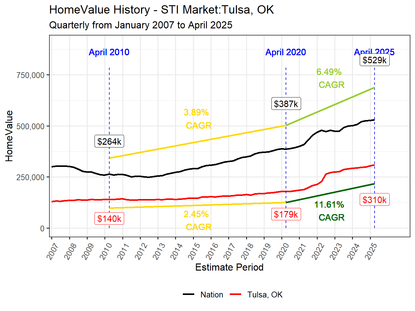 Home Value History