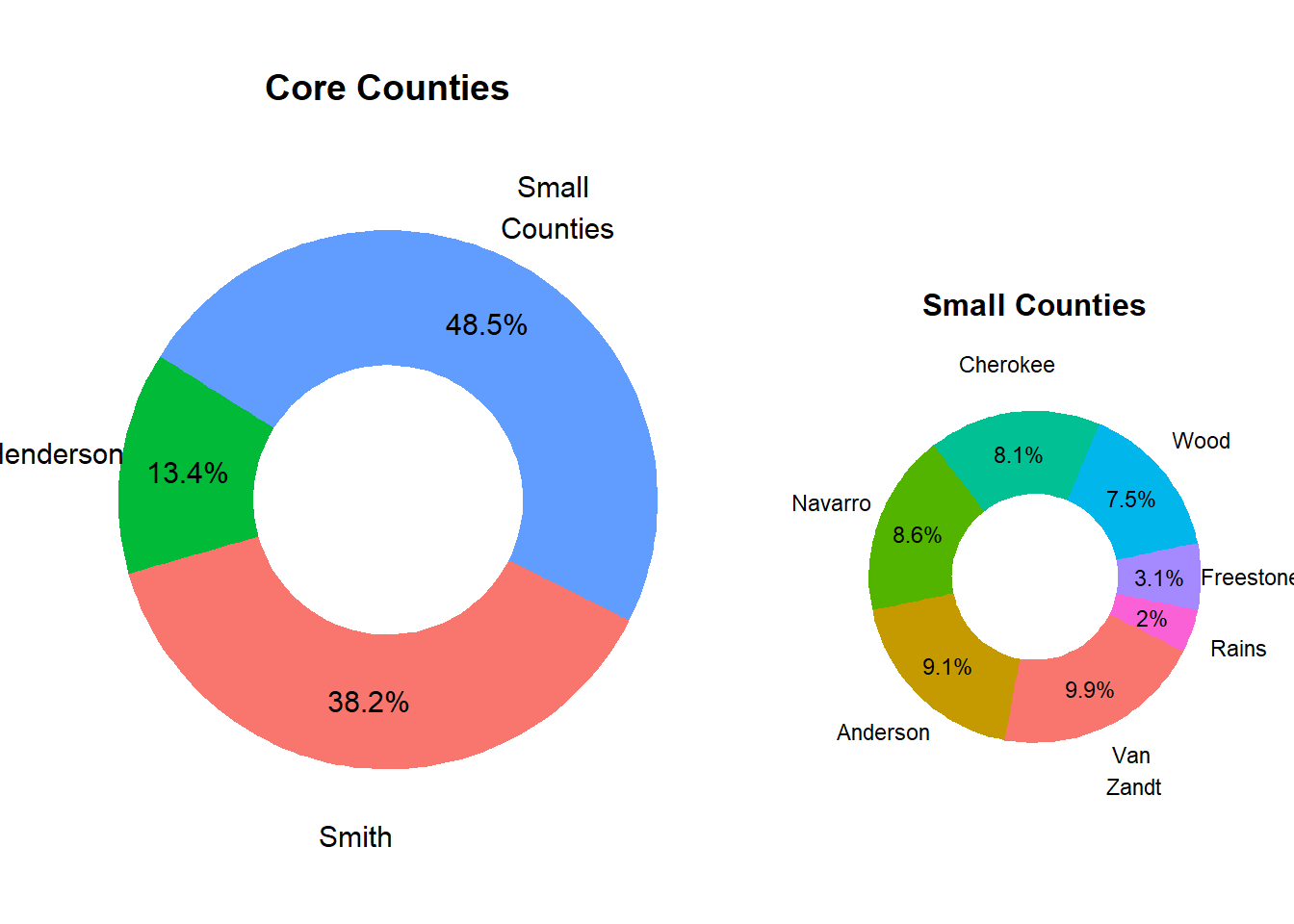 Relative County Population Size in Market