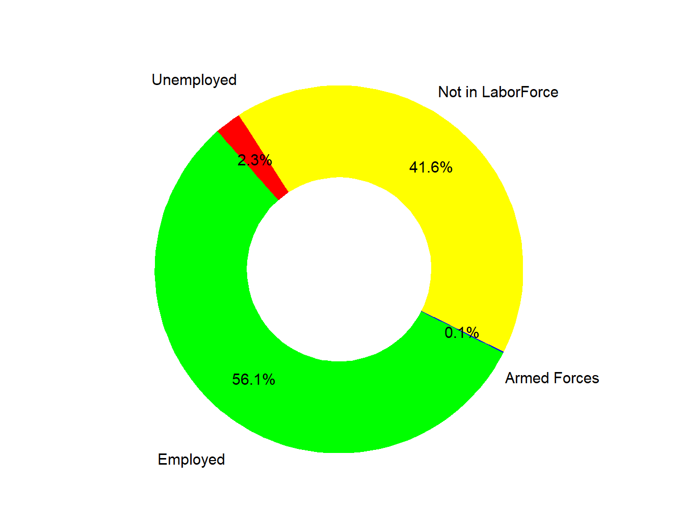 Labor Force