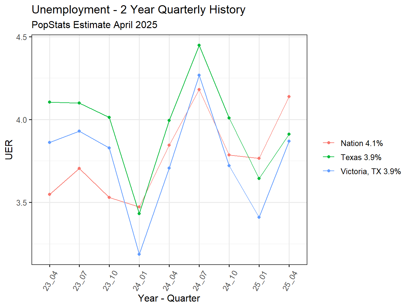 Unemployment Rate - 8Q