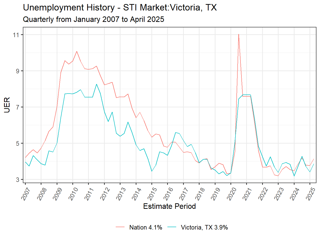 Unemployment Rate