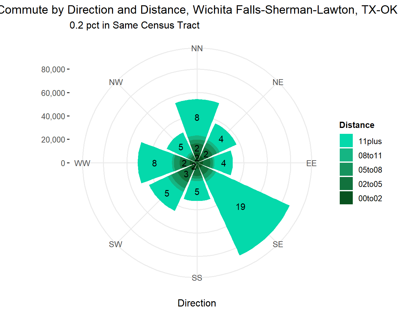 Commute Distance and Direction
