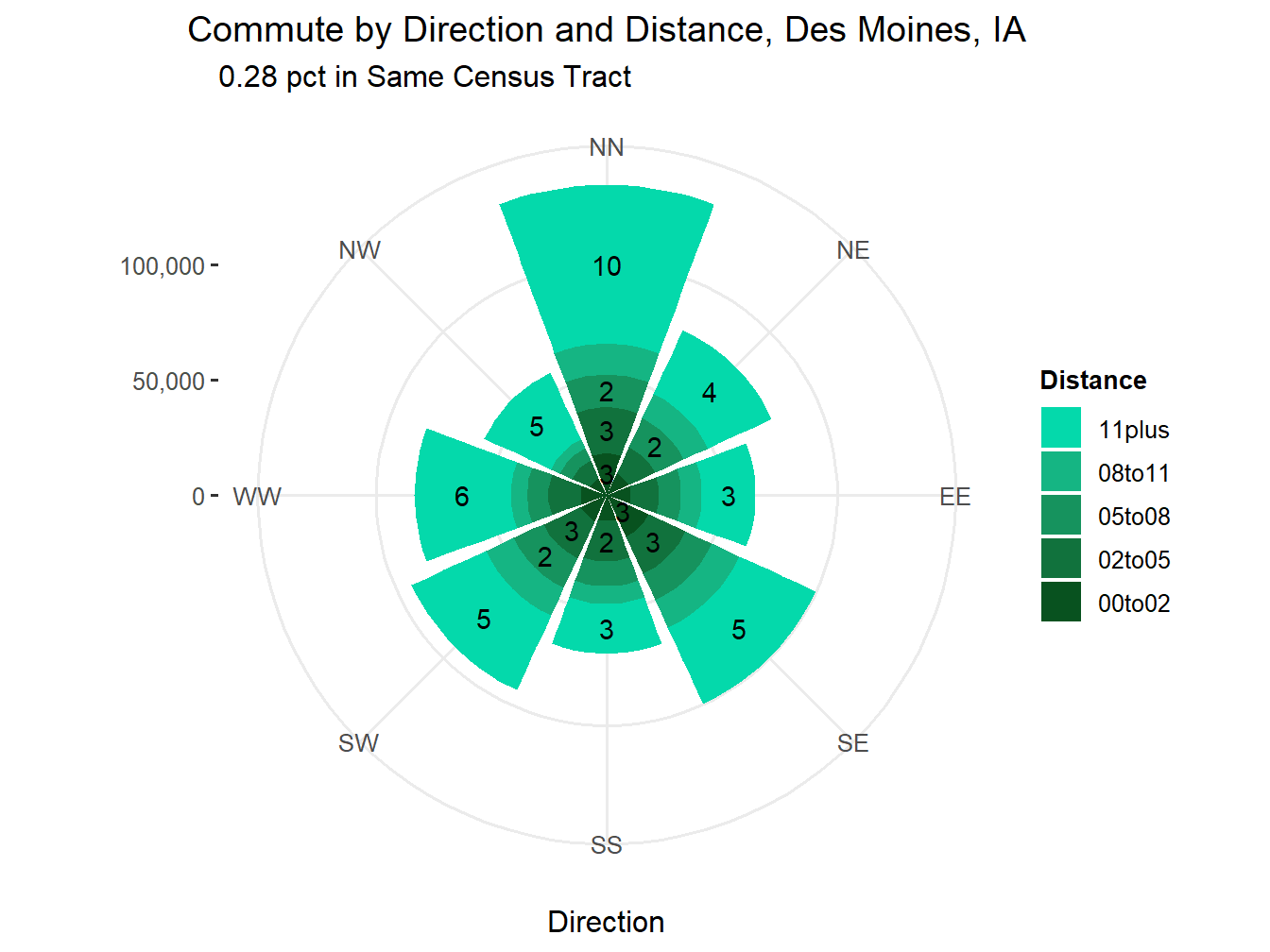 Commute Distance and Direction