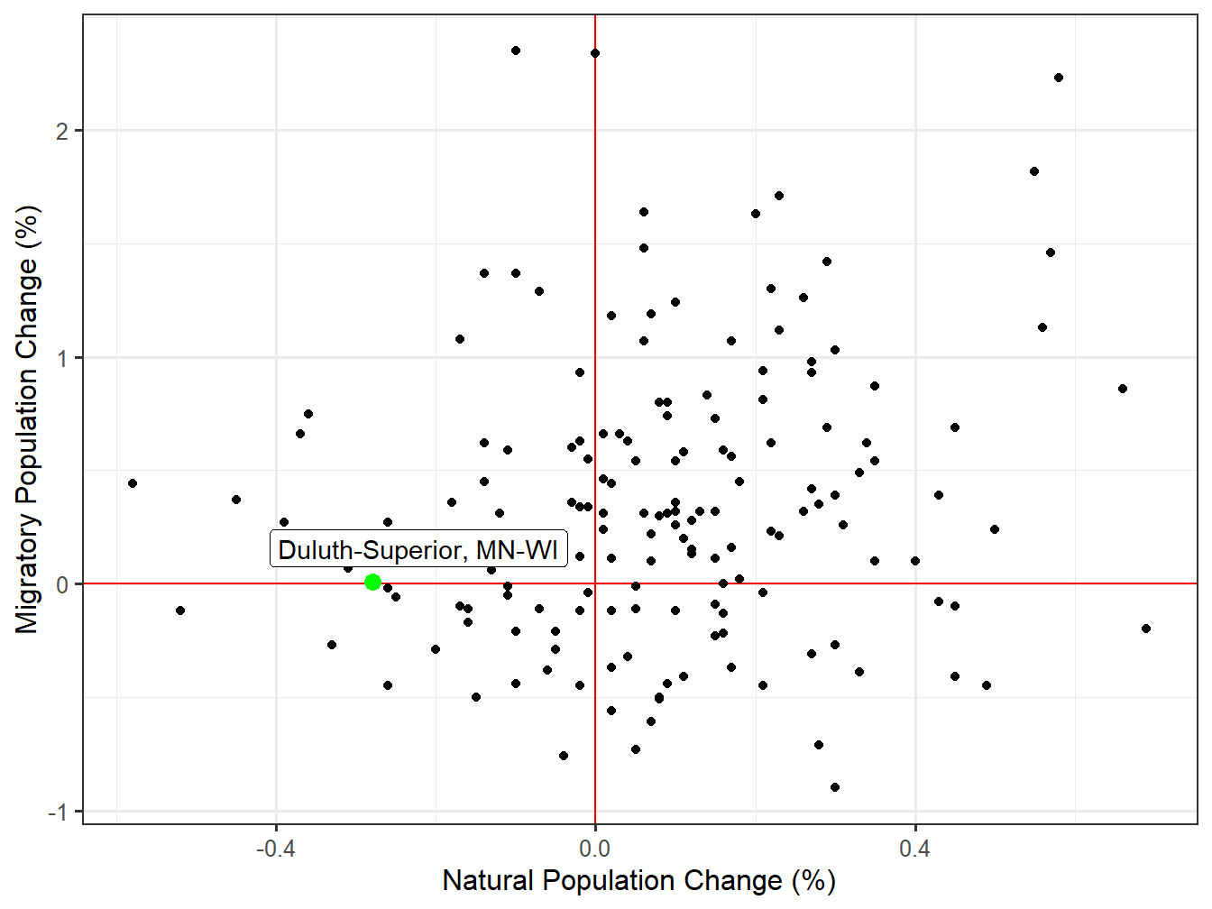 Components of Change for STI Markets