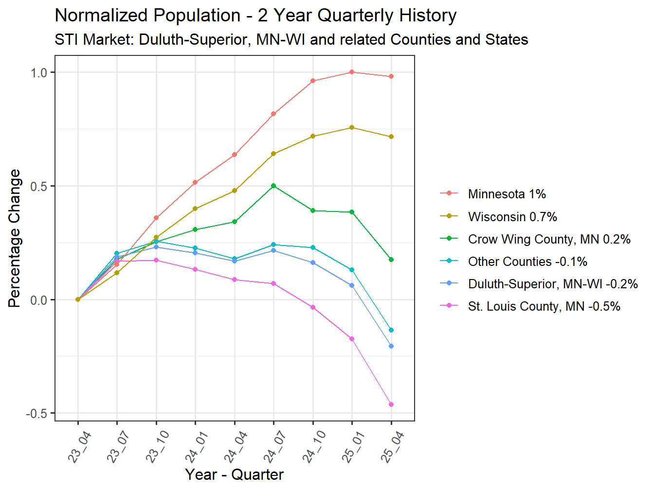 History of County Population