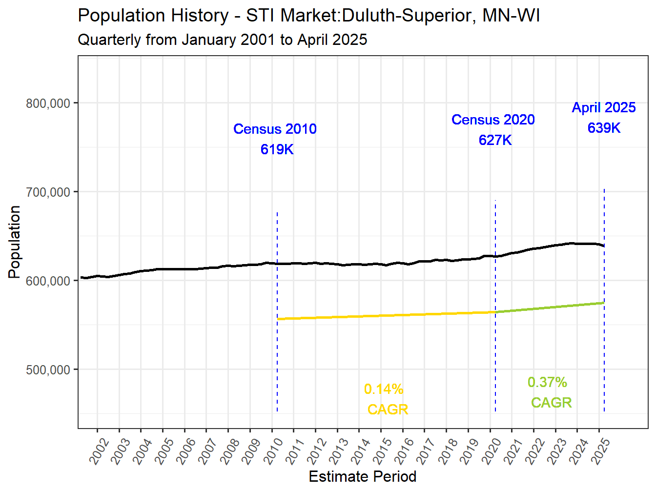 History Market Population