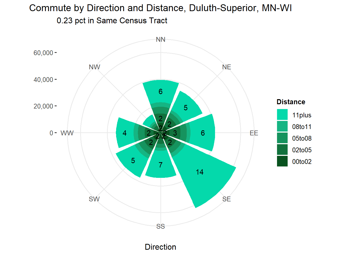 Commute Distance and Direction