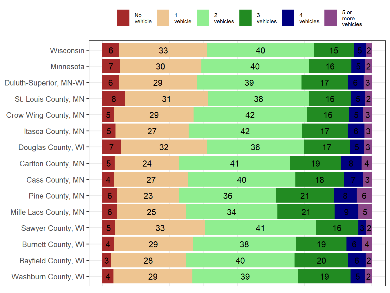 Household Type Comparison