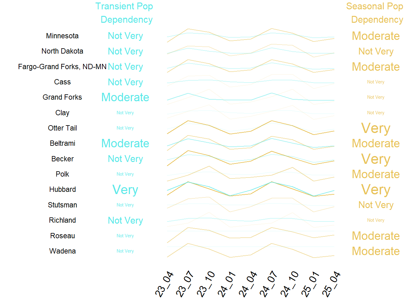 Summary of Transient and Seasonal Pop by County