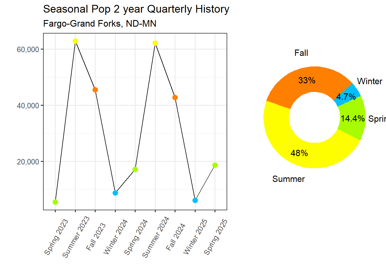 Transient Population Proportion