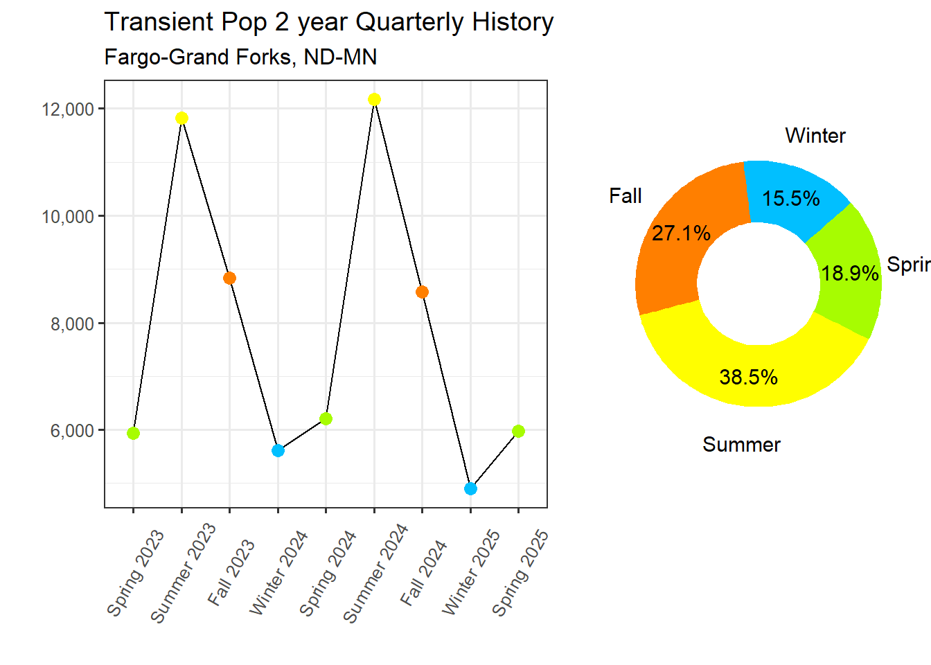 Transient Population Proportion