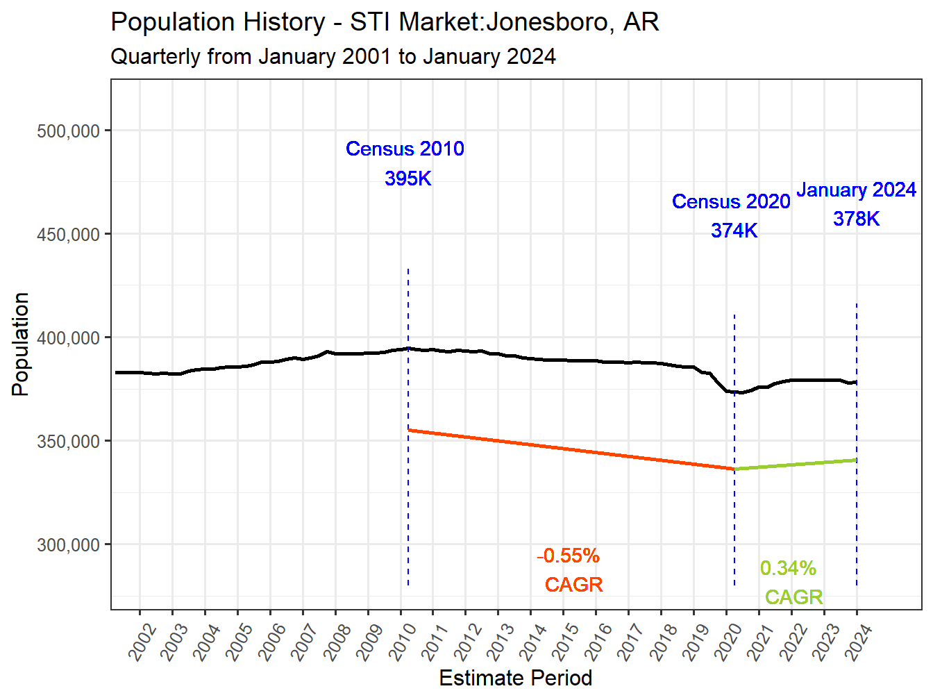 History Market Population