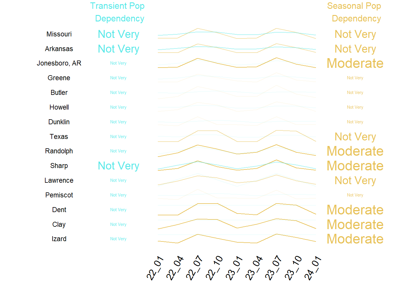 Summary of Transient and Seasonal Pop by County