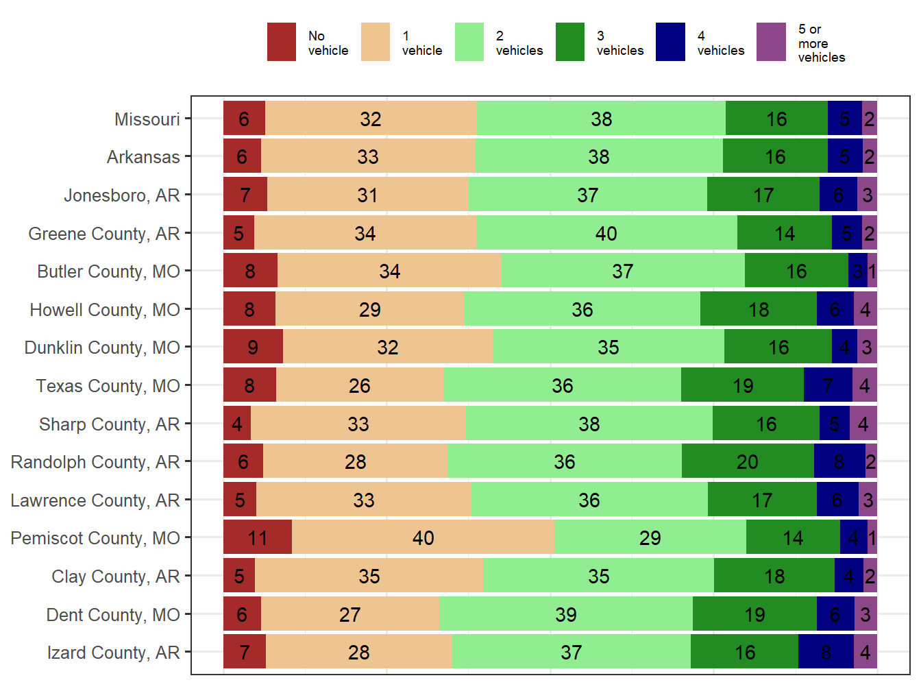 Household Type Comparison