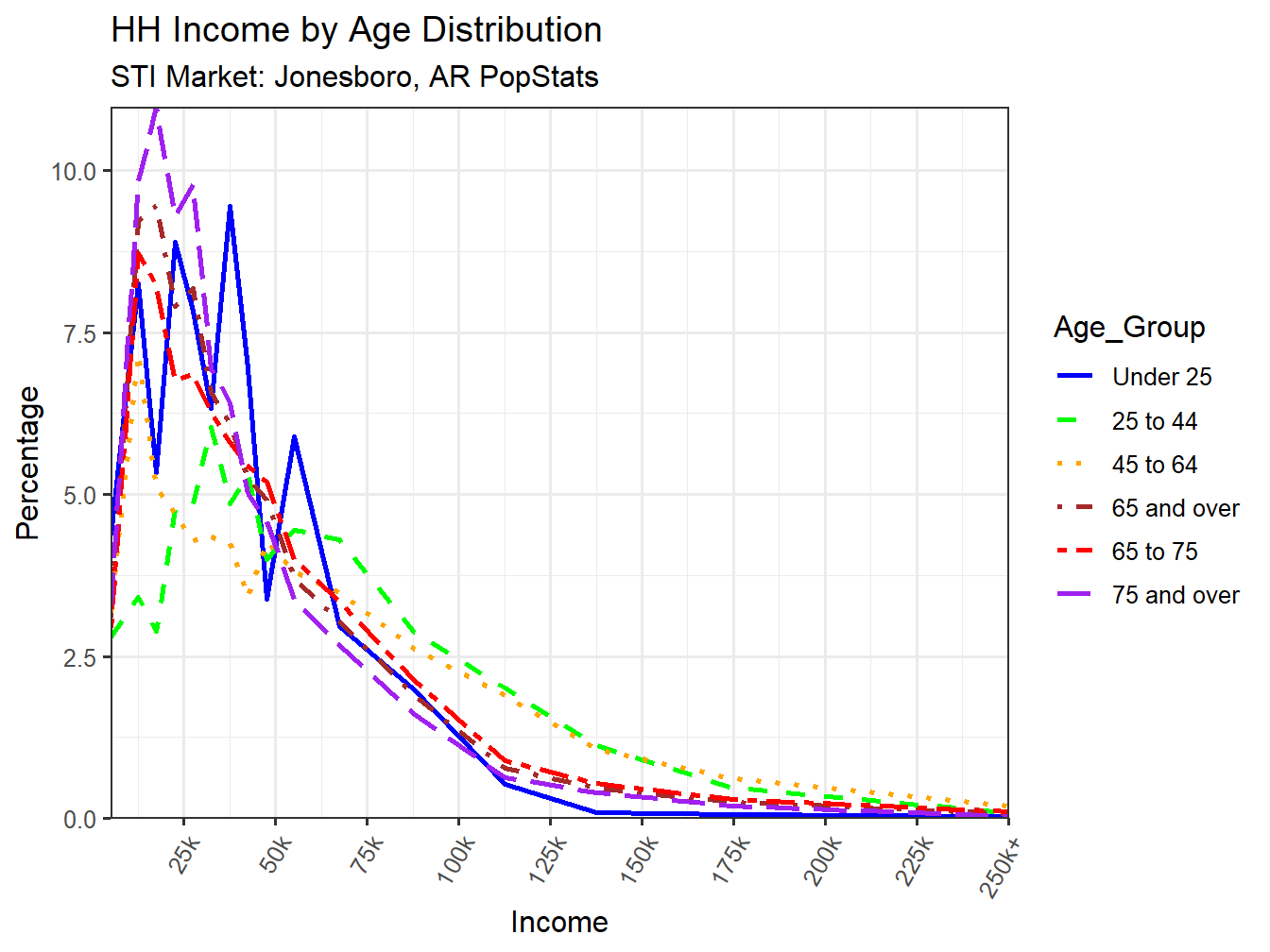 Income Distribution Line