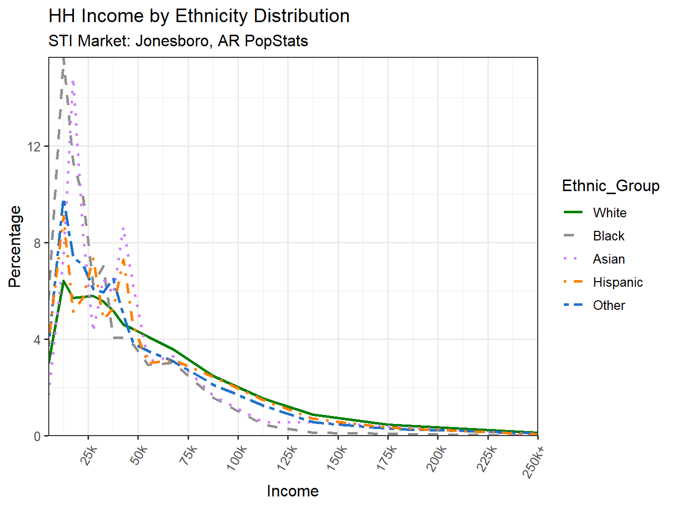 Income Distribution Line