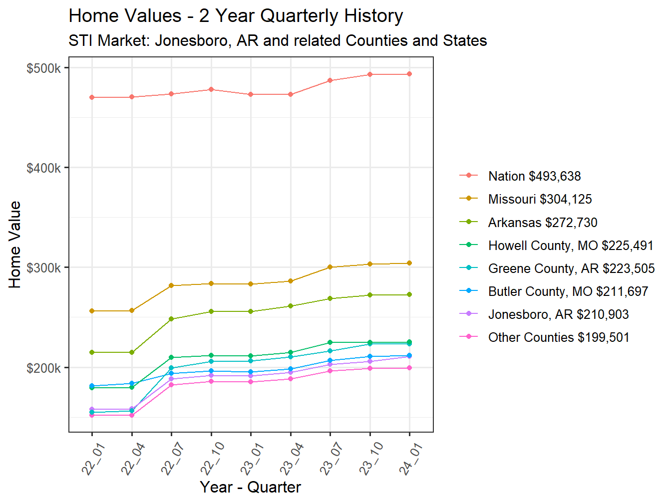 Home Value 2year History