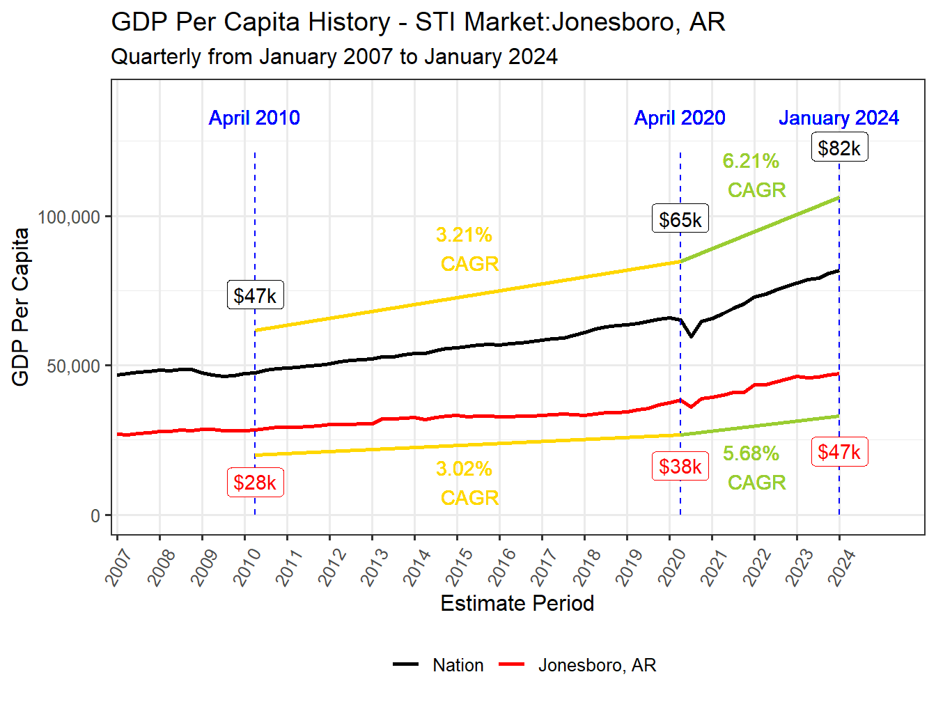 GDP per Capita long history