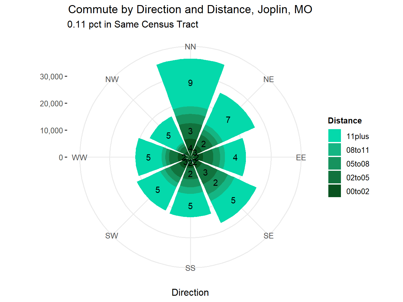 Commute Distance and Direction
