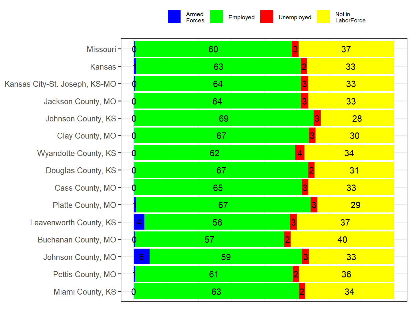 Labor Force Comparison