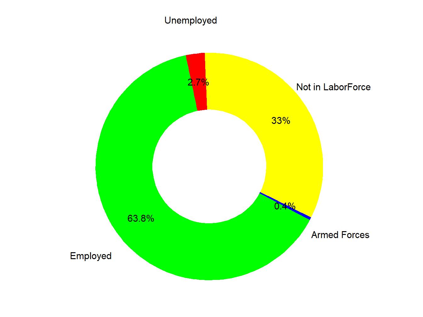 Labor Force