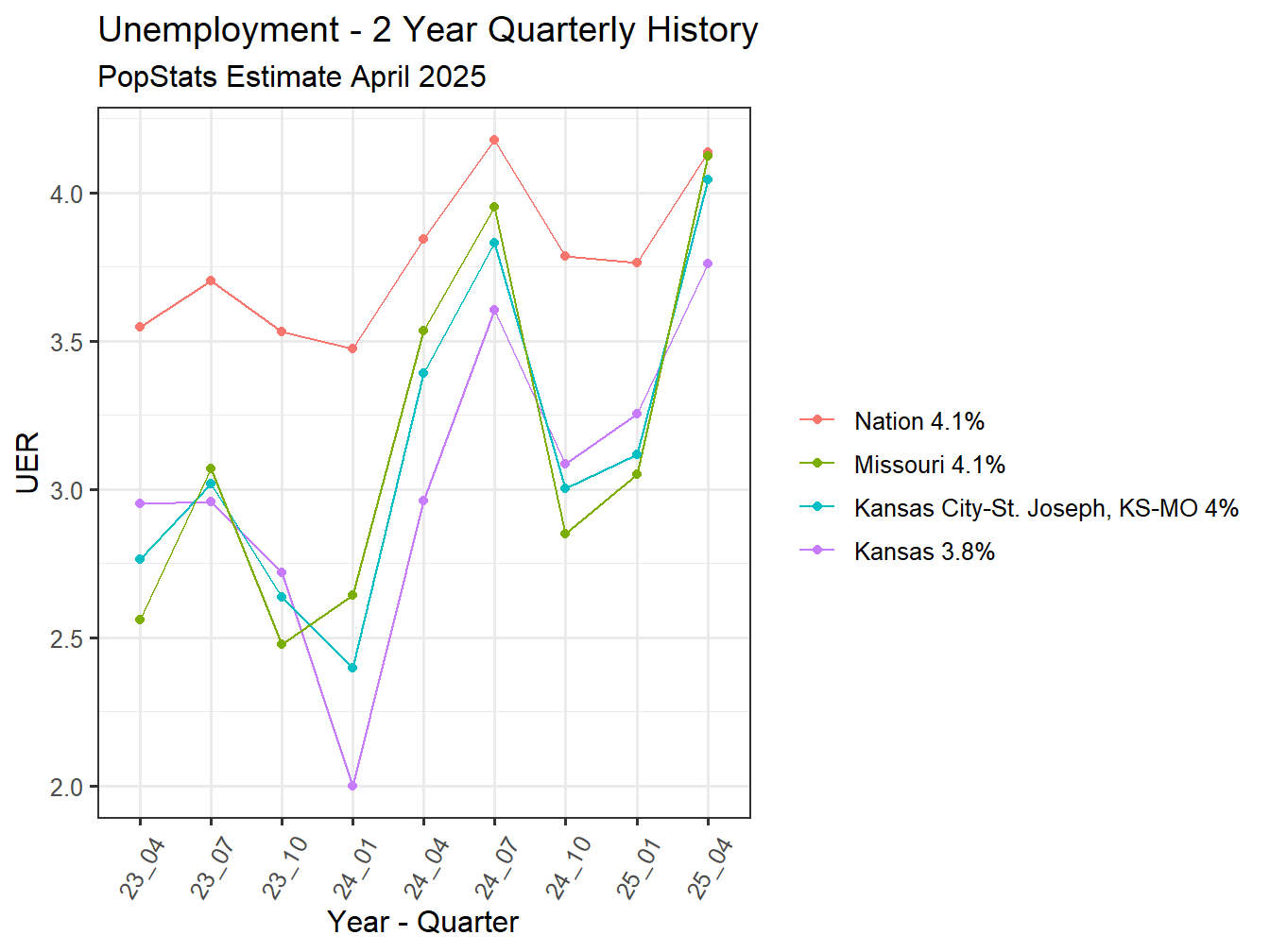 Unemployment Rate - 8Q