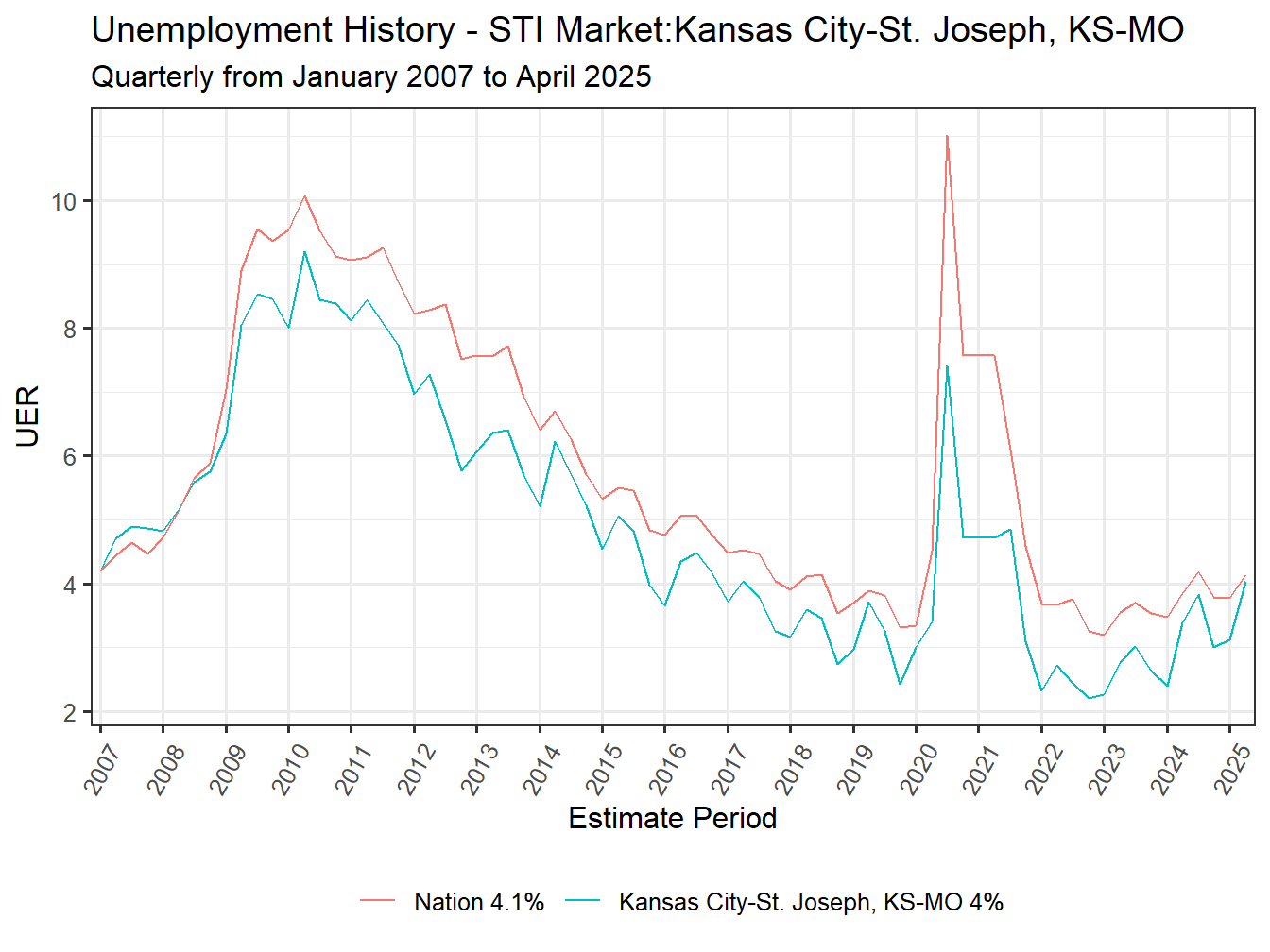 Unemployment Rate