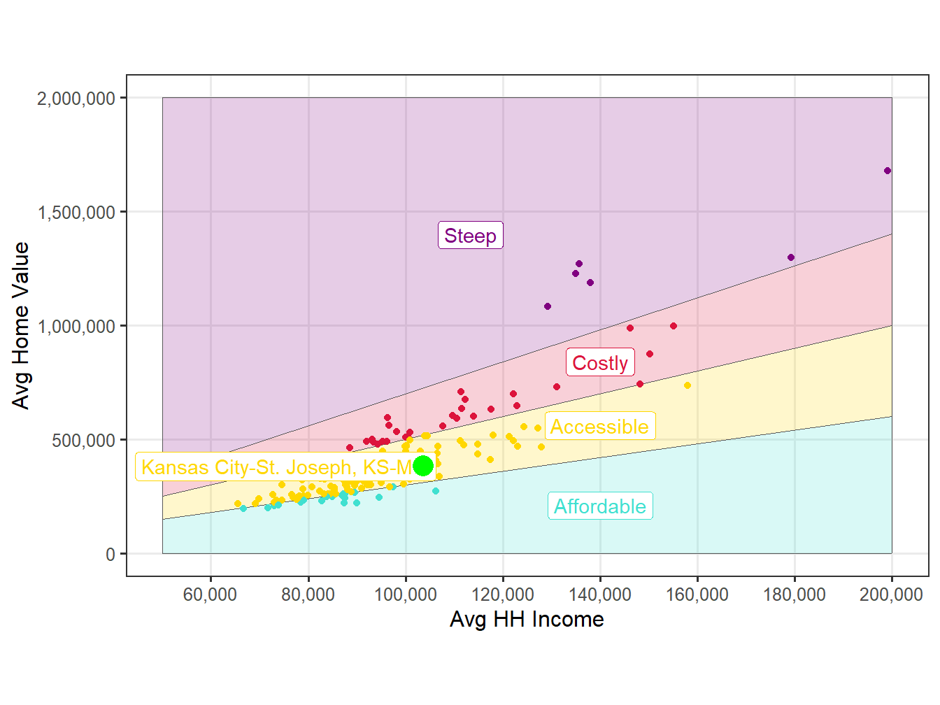 Affordability Comparision